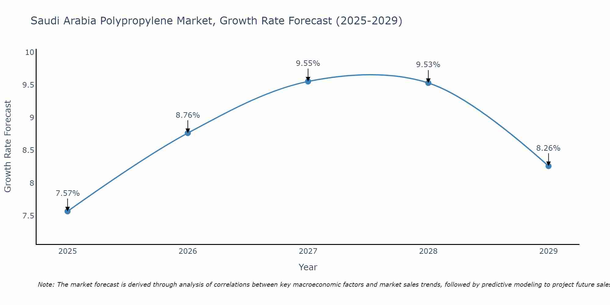 Saudi Arabia Polypropylene Market Growth Rate